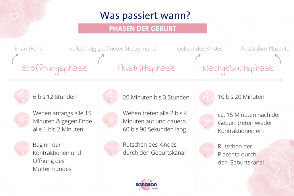 Wie Lange Dauert Die Erste Geburt sanosan.de