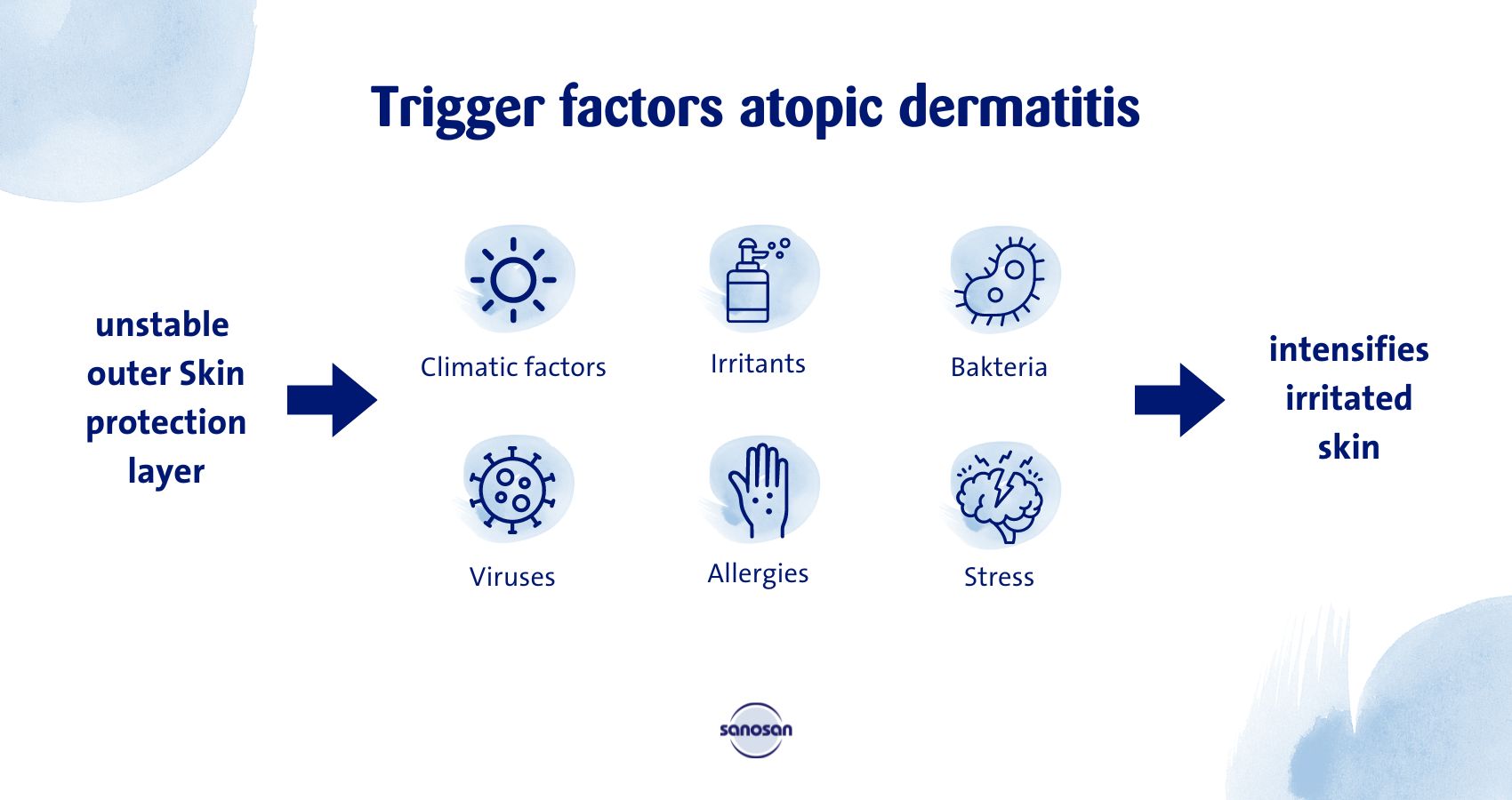 Atopic dermatitis trigger factors in infants infographic
