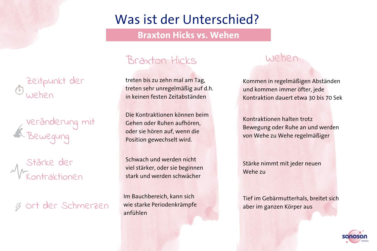 Braxton Hicks Kontraktionen Ab Wann sanosan.de