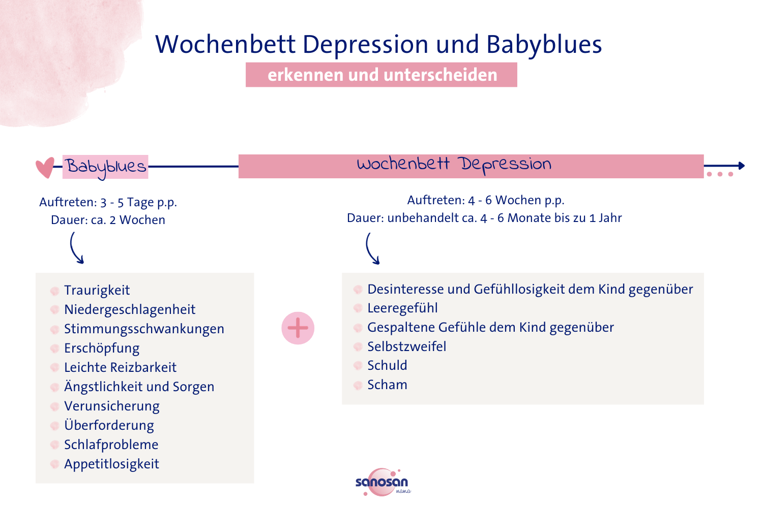 Infografik zu den Unterschieden von Babyblues und Wochenbett Depression 