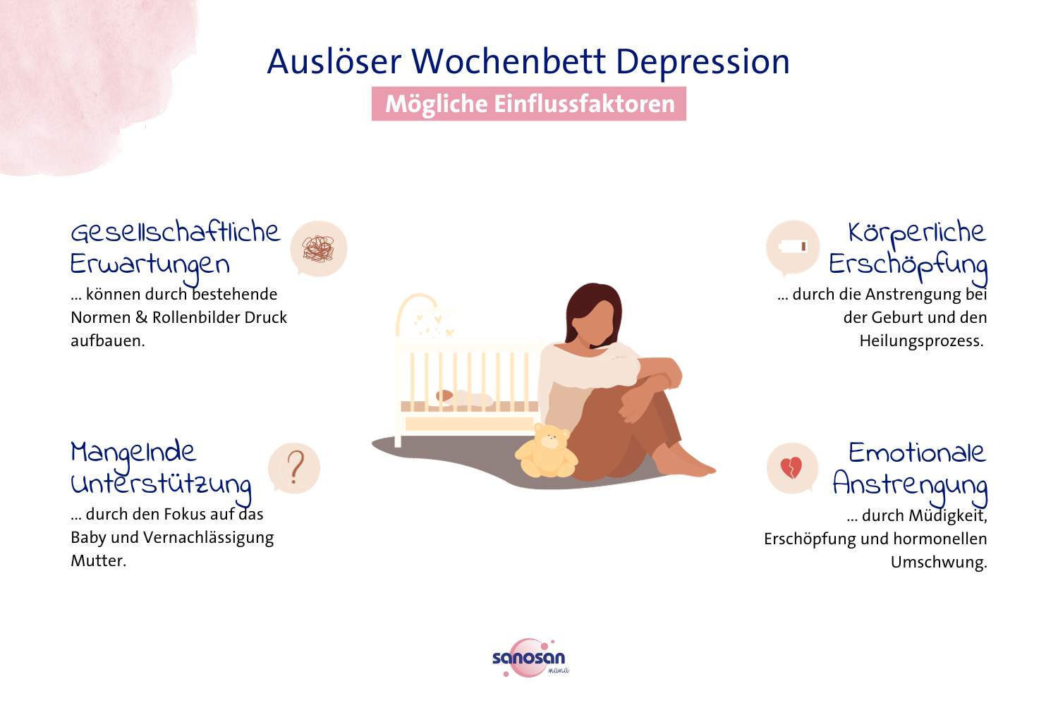 Infografik zu den möglichen Ursachen einer Wochenbett Depression